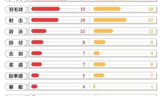中国近三届奥运金牌数 29届奥运会中国金牌